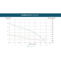 Помпа бензинова для агресивних рідин HYA 53  Hyundai