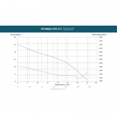 Помпа бензинова для агресивних рідин HYA 53  Hyundai