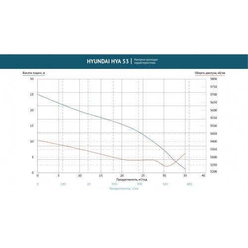 Помпа бензинова для агресивних рідин HYA 53  Hyundai